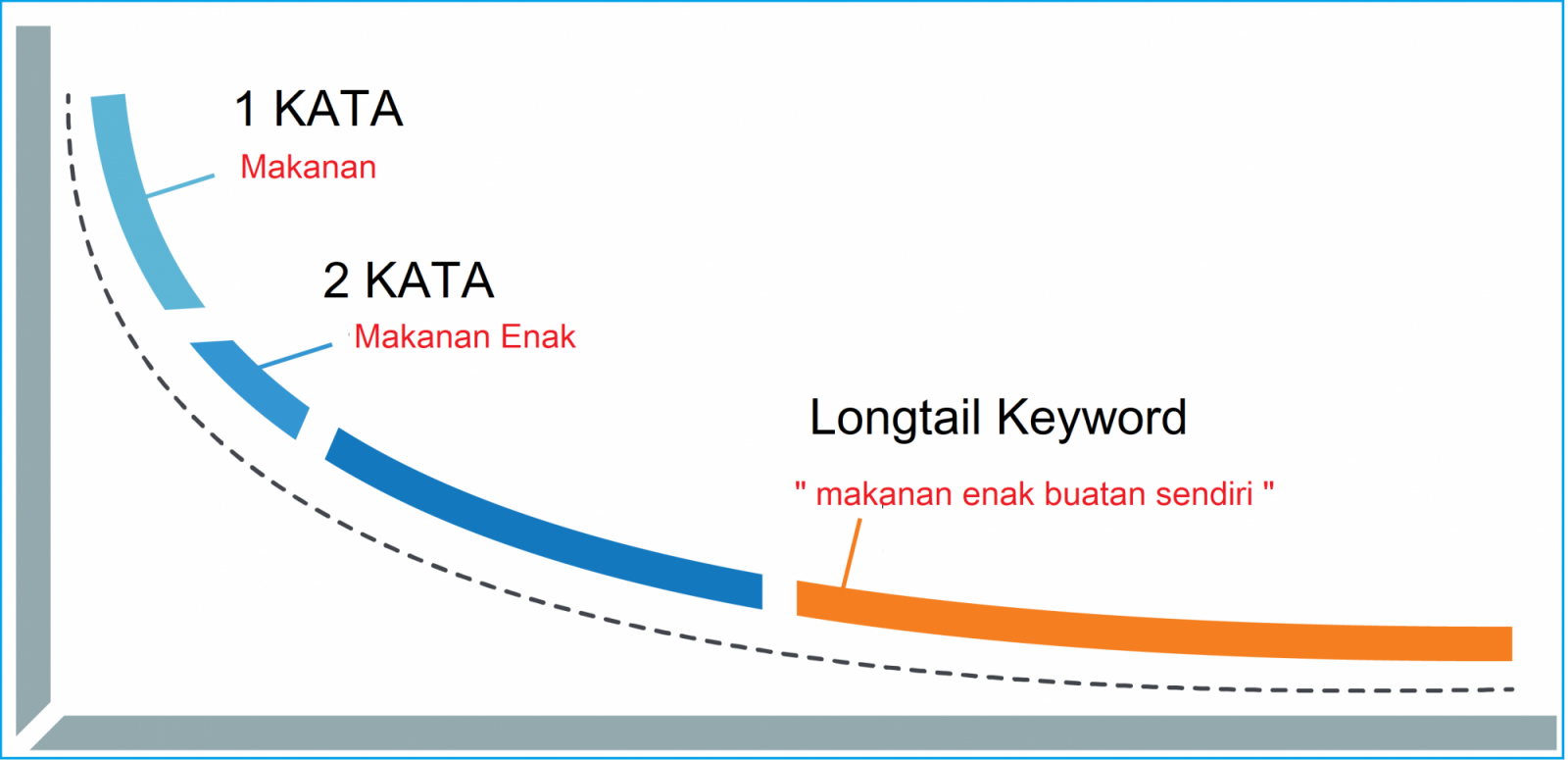 longtail keyword